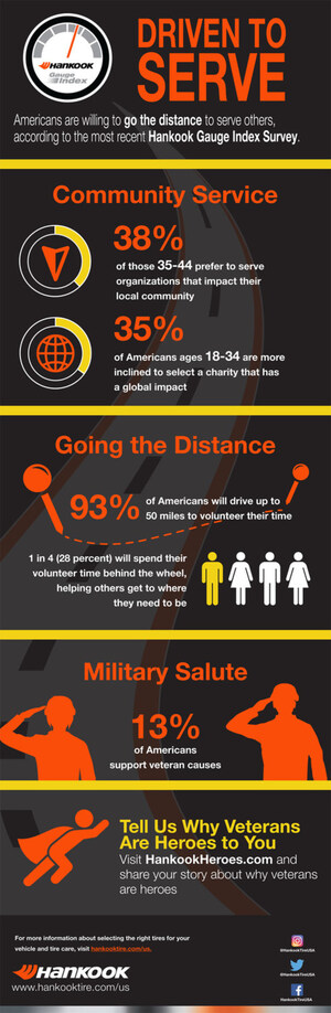 Driven to Serve: Hankook Tire Gauge Index Reveals What Drives Americans to Help Others