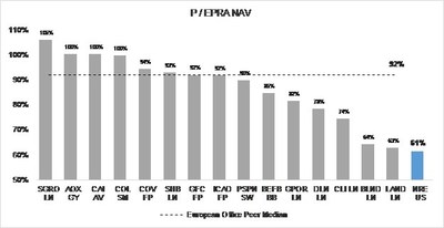 Appendix 1: Trading Discount to NAV Comparison – NRE vs. Public European Commercial Office REITs. Note: Prices and market data as of September 24, 2018. NAV represents most recently reported EPRA NAV per share. European Office peers include SEGRO PLC (SGRO LN), CA Immobilien Anlagen AG (CAI AV), Inmobiliaria Colonial Socimi SA (COL SM), Alstria Office REIT-AG (AOX GY), ICADE (ICAD FP), Gecina SA (GFC FP), Shaftesbury PLC (SHB LN), Covivio (COV FP), PSP Swiss Property AG (PSPN SW), Befimmo S.A. (BEFB BB), Great Portland Estates PLC (GPOR LN), Derwent London PLC (DLN LN), CLS Holdings PLC (CLI LN), The British Land Company PLC (BLND LN), and Land Securities Group PLC (LAND LN). Source: Company filings and presentations, Bloomberg.