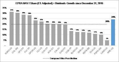 Appendix 2: NAV/Share Change since Q4 2016 Comparison – NRE vs. Public European Commercial Office REITs. Note: Prices and market data as of September 24, 2018. Current NAV per share represents most recently reported EPRA NAV per share. NAV growth adjusted for estimated FX currency exposure and movement since December 31, 2016, and dividends through June 30, 2018. European Office peers include SEGRO PLC (SGRO LN), CA Immobilien Anlagen AG (CAI AV), Inmobiliaria Colonial Socimi SA (COL SM), Alstria Office REIT-AG (AOX GY), ICADE (ICAD FP), Gecina SA (GFC FP), Shaftesbury PLC (SHB LN), Covivio (COV FP), PSP Swiss Property AG (PSPN SW), Befimmo S.A. (BEFB BB), Great Portland Estates PLC (GPOR LN), Derwent London PLC (DLN LN), CLS Holdings PLC (CLI LN), The British Land Company PLC (BLND LN), and Land Securities Group PLC (LAND LN). Source: Company filings and presentations, Bloomberg.