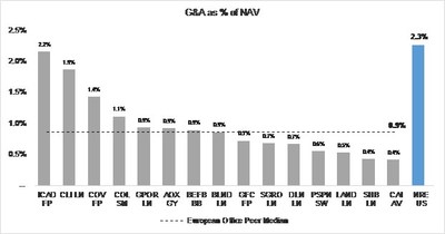 Appendix 3: General and Administrative Expenses as a % of NAV Comparison – NRE vs. Public European Commercial Office REITs. Note: Current NAV represents most recently reported EPRA NAV. General and administrative expenses represent recently reported quarter, half-year or full year expenses annualized. General and administrative expenses include employee costs, external and internal audit, legal fees, public company costs and other corporate expenses and external management fees, but excludes property management fees and share-based compensation, where available. European Office peers include SEGRO PLC (SGRO LN), CA Immobilien Anlagen AG (CAI AV), Inmobiliaria Colonial Socimi SA (COL SM), Alstria Office REIT-AG (AOX GY), ICADE (ICAD FP), Gecina SA (GFC FP), Shaftesbury PLC (SHB LN), Covivio (COV FP), PSP Swiss Property AG (PSPN SW), Befimmo S.A. (BEFB BB), Great Portland Estates PLC (GPOR LN), Derwent London PLC (DLN LN), CLS Holdings PLC (CLI LN), The British Land Company PLC (BLND LN), and Land Securities Group PLC (LAND LN). Source: Company filings and presentations, Bloomberg.