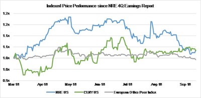 Appendix 4B: Stock Price Performance Comparison since NRE’s FY 2017 Earnings Report – NRE vs. CLNY vs. Public European Commercial Office REITs. European Office Peer Index represents an equal-weight index of peers which include SEGRO PLC (SGRO LN), CA Immobilien Anlagen AG (CAI AV), Inmobiliaria Colonial Socimi SA (COL SM), Alstria Office REIT-AG (AOX GY), ICADE (ICAD FP), Gecina SA (GFC FP), Shaftesbury PLC (SHB LN), Covivio (COV FP), PSP Swiss Property AG (PSPN SW), Befimmo S.A. (BEFB BB), Great Portland Estates PLC (GPOR LN), Derwent London PLC (DLN LN), CLS Holdings PLC (CLI LN), The British Land Company PLC (BLND LN), and Land Securities Group PLC (LAND LN). Source: Bloomberg.