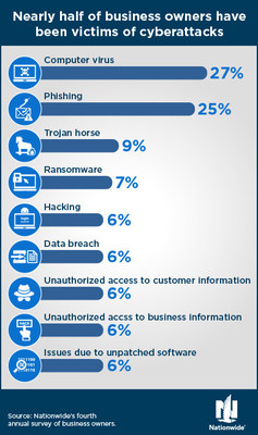 How cyberattacks affect business owners