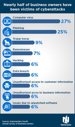 Business owners' increased use of technology creates new gateways for cyber-criminals