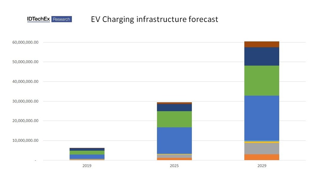 The State of the Electric Vehicle Charging Infrastructure