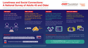 AARP Foundation Survey: Loneliness Numbers Rise Among Adults Age 45 and Older; Neighborhood Connections Key to Countering Social Isolation