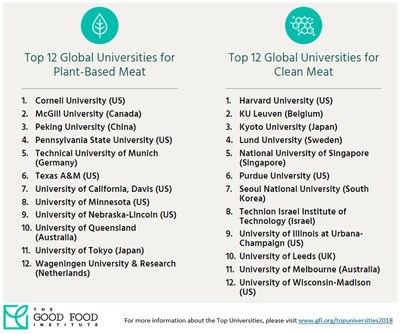 The Good Food Institute (www.gfi.org) has identified 24 global universities with the greatest potential to advance the fields of plant-based and clean meat based on their relevant technical expertise, research capabilities, and private-sector partnerships. They are listed in alphabetical order.