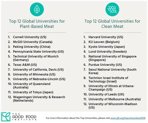 The Good Food Institute Identifies Top Universities for Plant-Based and Clean Meat Research, Offers $3 Million in Grants