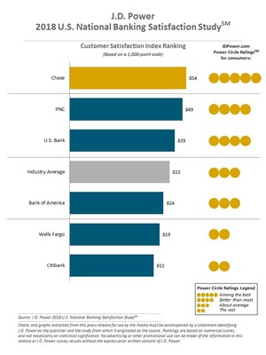 J.D. Power 2018 U.S. National Banking Study