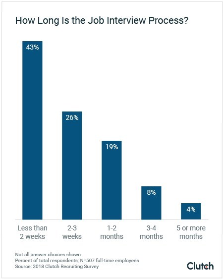 More Than 50% of Recent Hires Landed Their Current Job in Two Months or ...