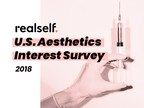 More than 1 in 3 U.S. Adults are Considering a Nonsurgical or Surgical Cosmetic Treatment in the Next 12 Months, According to new RealSelf Aesthetics Interest Survey