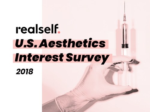 The 2018 RealSelf Aesthetics Interest Survey reveals more than one in three adults (37%) in the U.S. are considering at least one cosmetic treatment in the next 12 months.