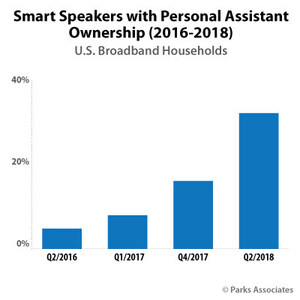 Parks Associates: More Than One in Four U.S. Broadband Households Own a Smart Speaker With Voice Assistant