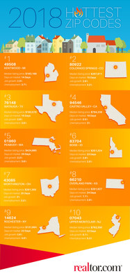 Hottest ZIP codes infographic