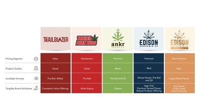 Organigram's recreational brands. (CNW Group/OrganiGram)