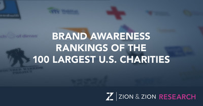 Brand Awareness Rankings of the 100 Largest U.S. Charities from the Zion & Zion Research Team