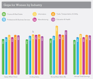 Widening the Gap: ADP Data Shows Wage Inequality Worsens for Women When Bonus Pay is Considered
