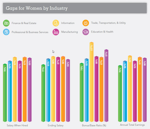Rethinking Gender Pay Inequity in a More Transparent World - Pay Gaps for Women by Industry, ADP Research Institute(r)