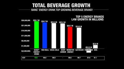 So, what is the real reason why competitors are so worried about Bang? If you have any doubts, the chart above will clear up any confusion. Bang is not only America’s top growing energy drink. By beating multi-billion-dollar giants, Bang is the #1 overall growth-beverage in the entire non-alcoholic beverage industry! And, Bang’s monumental achievement was accomplished with just 10.6% market share compared with other famous beverages having market share 8 to 10 times greater than Bang. A meritless and frivolous lawsuit has no chance to prevent the inevitability of Bang’s meteoric rise to the top!