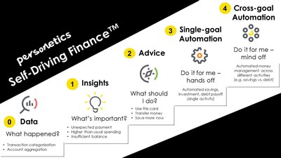 https://mma.prnewswire.com/media/750379/Personetics_Self_Driving_Finance_Infographic.jpg?p=caption