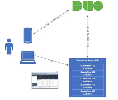 When an IT user authenticates with a QuantaStor SDS appliance or grid of appliances, the password is verified and a second factor of authentication is made via Duo Security if enabled.