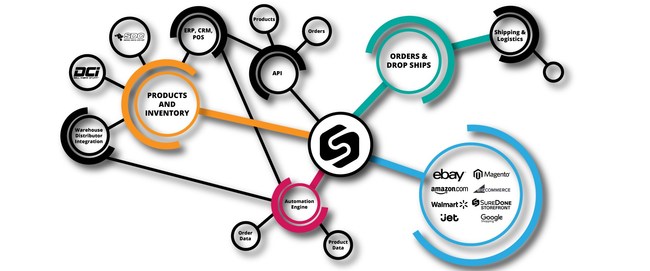 The SureDone Ecosystem