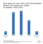 Nearly 90% of App Developers and Marketers Say Their App Is a Financial Success, But Is It True?