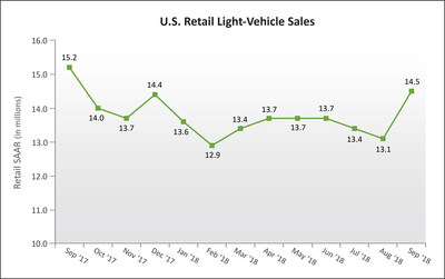 (in millions of units) Source: Power Information Network® (PIN) from J.D. Power