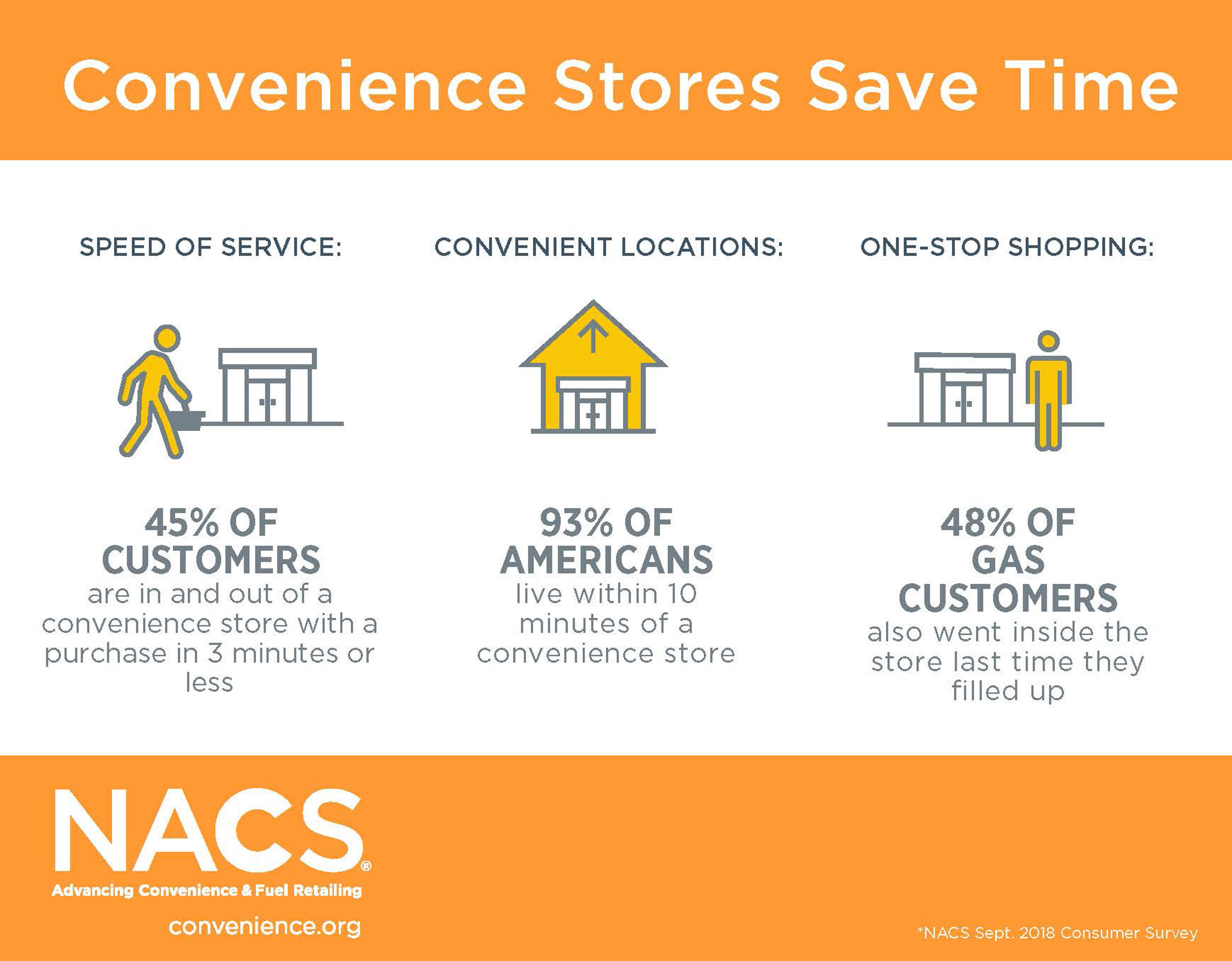 Time Is Money If You Re In Retail New Survey Verifies Convenience Stores Are Fastest Option