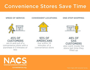 Time Is Money If You're in Retail - New Survey Verifies Convenience Stores are Fastest Option