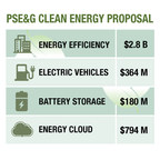 PSE&amp;G Follows State Policy For A New Era of Affordable, Clean, Reliable, Resilient and Safe Energy