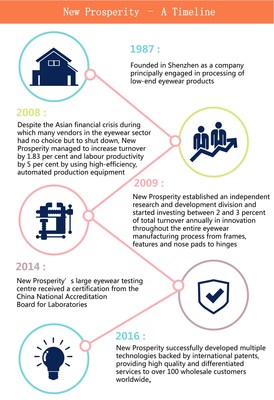 New Prosperity – A Timeline