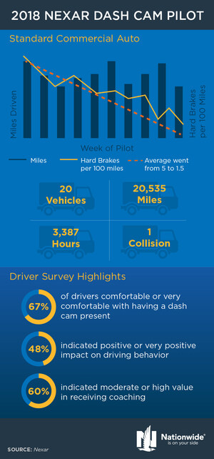 Nationwide's venture partnership with Nexar helps create safer roadways