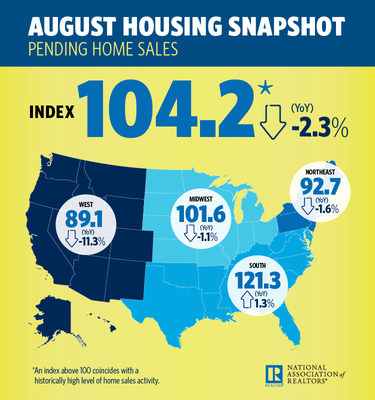 2018 August Pending Home Sales