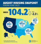 Pending Home Sales Dip 1.8 Percent in August