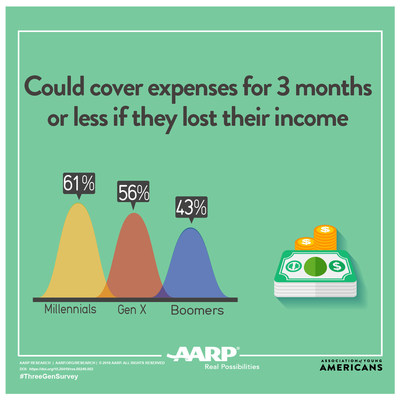 AARP and AYA #ThreeGenSurvey