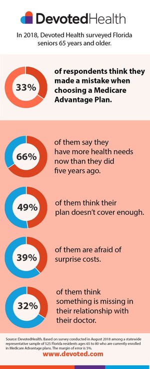 Survey: One in Three Florida Seniors Think They Made a Mistake When Choosing Their Medicare Advantage Plan