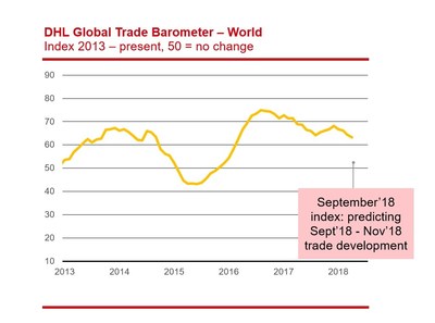 DHL Global Trade Barometer Continues To Forecast Trade Growth