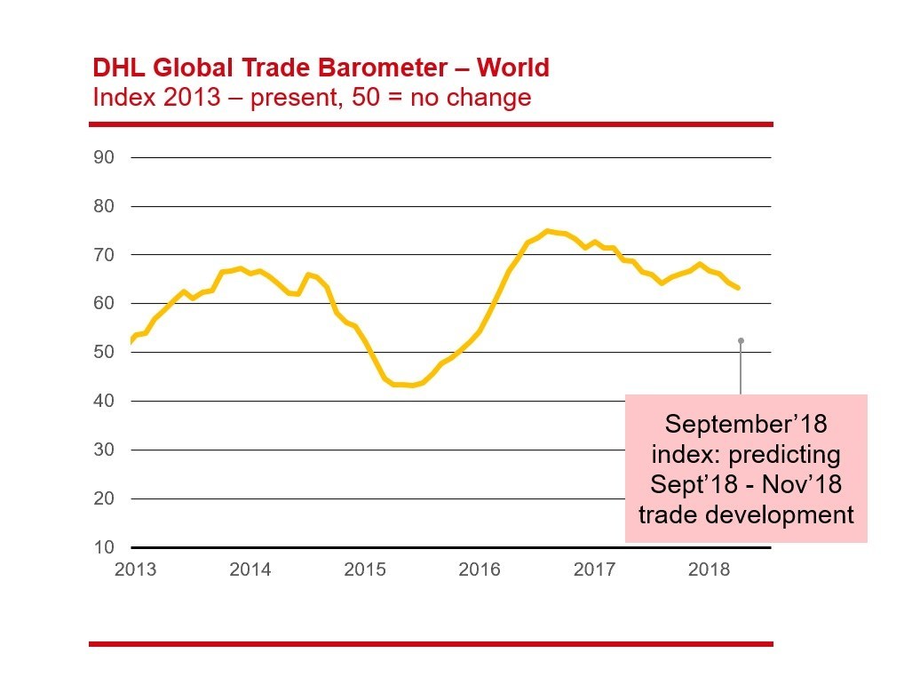 U.S. trade growth losing momentum, predictions still positive.