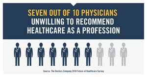 Physicians Unwilling to Recommend Their Profession, Survey Shows