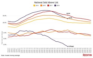 Redfin Report: The Share of Homes Selling Above List Price Just Dropped Below 2016 Levels