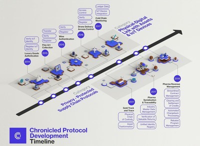 Protocols Developed In Chronicled's Enterprise Protocols Lab