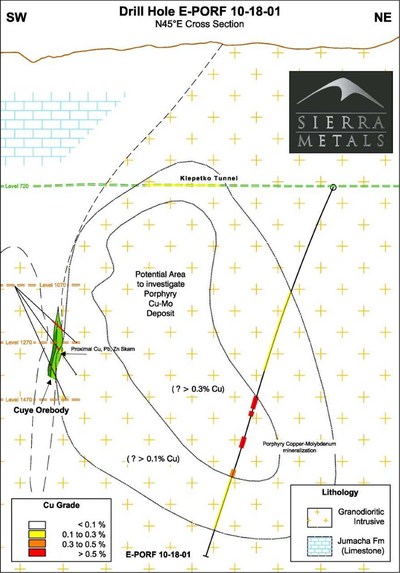 Figure 3 – Cross section drill E PORF 10-18-10 showing porphyry location relative to the Cuye Orebody and Klepetko tunnel infrastructure. (CNW Group/Sierra Metals Inc.)