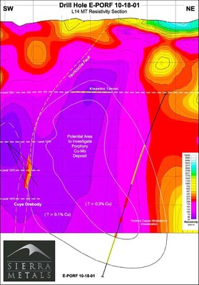 Figure 4 - L14 Resistivity (Geophysical Study)- Shows the relationship with Cuye Orebody and Drill Hole E-PORF 10-18-01. (CNW Group/Sierra Metals Inc.)