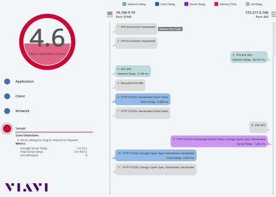 The new, patent-pending End-User Experience Score simplifies the management and troubleshooting process by describing network and application performance from the perspective of the user as a single numeric value, along with intuitive problem descriptions and performance visualizations.