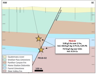 Figure 2 – Section view of hole PB18-02 (CNW Group/Premier Gold Mines Limited)