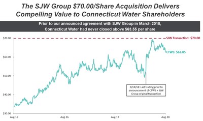 Note: Three-year historical stock price from pre-SJW acquisition announcement date of August 6, 2018. Source: CapitalIQ.