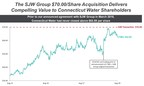 Connecticut Water Files Definitive Proxy Materials and Mails Letter Urging Shareholders to Vote "FOR" SJW Group Transaction at Special Meeting of Shareholders on November 16, 2018