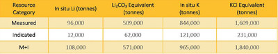 Table 1. Hombre Muerto North Lithium Brine Resource Statement