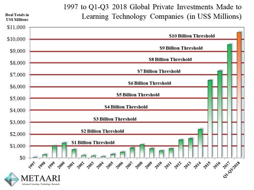 Metaari's Analysis of the 1997 through 2018 Global Edtech Investments