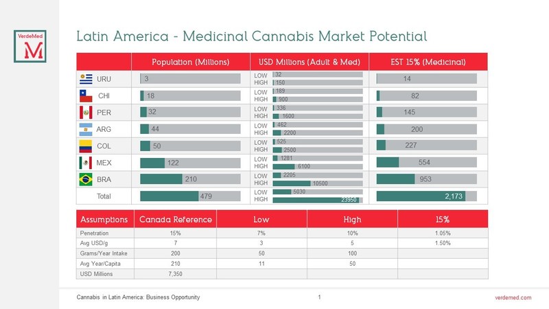 Latin America - Medicinal Cannabis Market Potential (CNW Group/Verdemed Holdings Inc.)